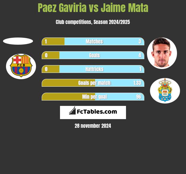 Paez Gaviria vs Jaime Mata h2h player stats