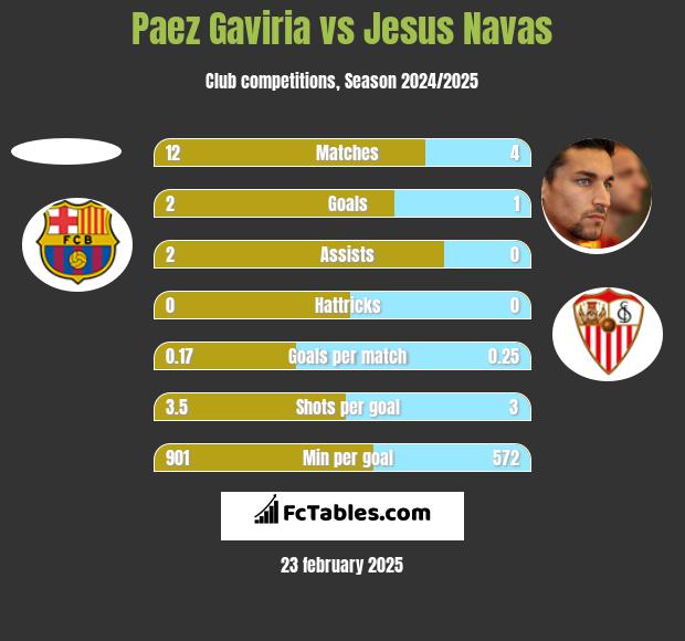 Paez Gaviria vs Jesus Navas h2h player stats