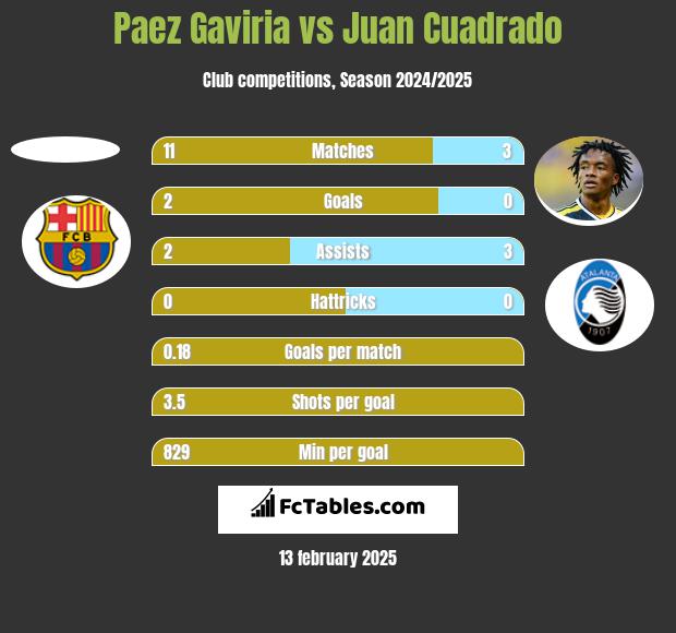 Paez Gaviria vs Juan Cuadrado h2h player stats