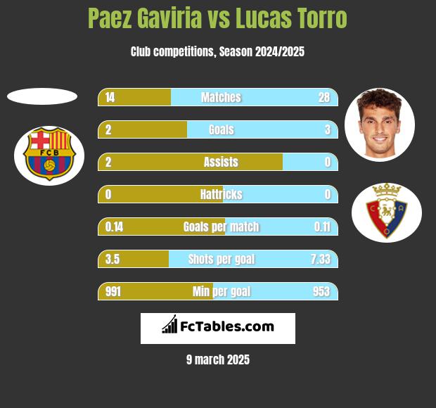 Paez Gaviria vs Lucas Torro h2h player stats