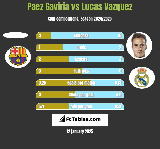 Paez Gaviria vs Lucas Vazquez h2h player stats