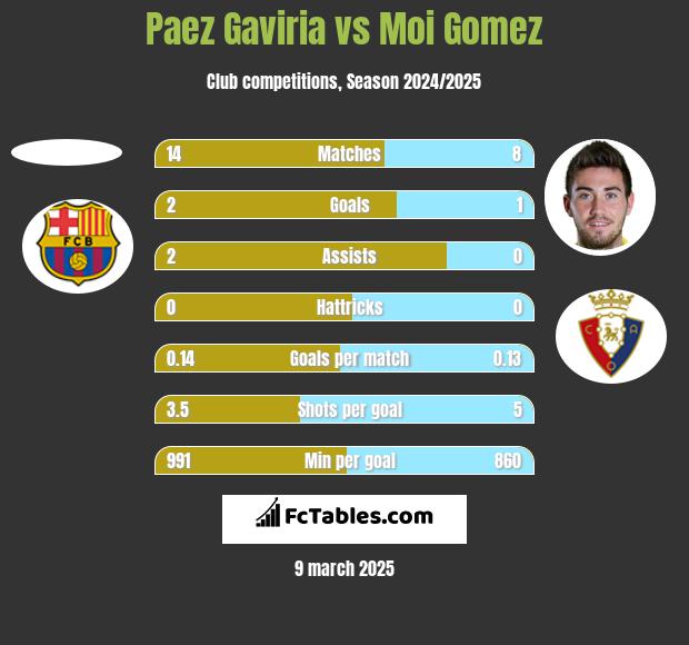 Paez Gaviria vs Moi Gomez h2h player stats