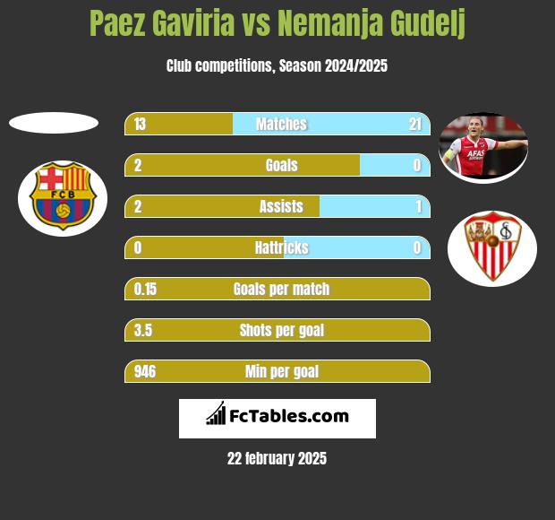 Paez Gaviria vs Nemanja Gudelj h2h player stats