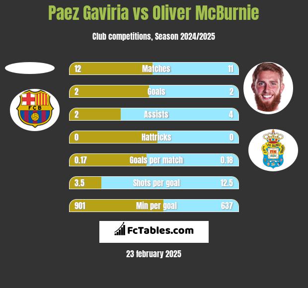 Paez Gaviria vs Oliver McBurnie h2h player stats