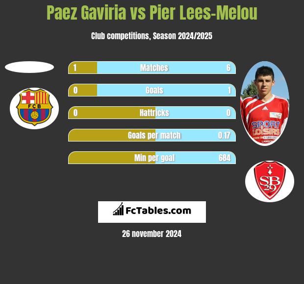 Paez Gaviria vs Pier Lees-Melou h2h player stats