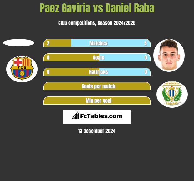 Paez Gaviria vs Daniel Raba h2h player stats