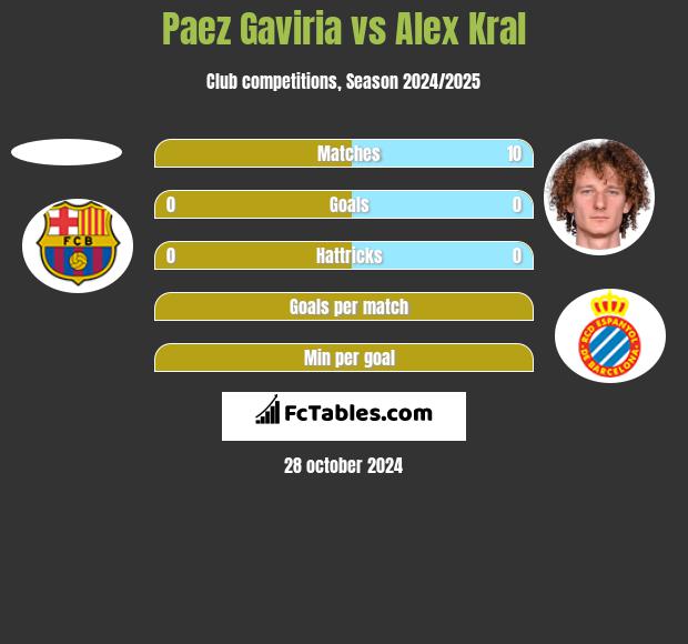 Paez Gaviria vs Alex Kral h2h player stats