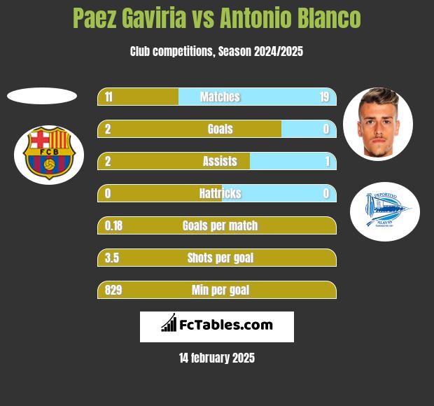 Paez Gaviria vs Antonio Blanco h2h player stats