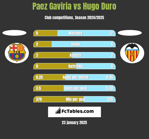 Paez Gaviria vs Hugo Duro h2h player stats