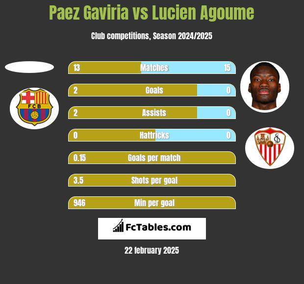 Paez Gaviria vs Lucien Agoume h2h player stats