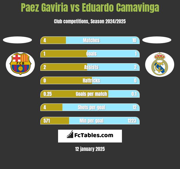 Paez Gaviria vs Eduardo Camavinga h2h player stats