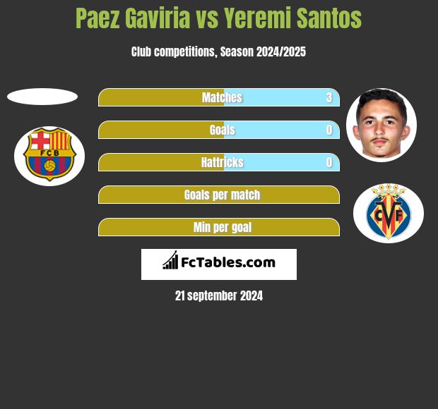 Paez Gaviria vs Yeremi Santos h2h player stats