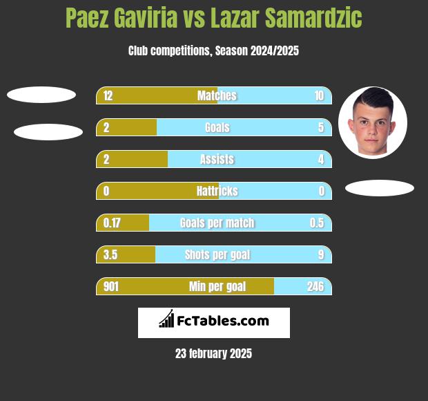 Paez Gaviria vs Lazar Samardzic h2h player stats