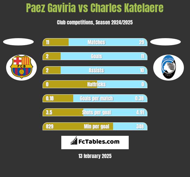 Paez Gaviria vs Charles Katelaere h2h player stats