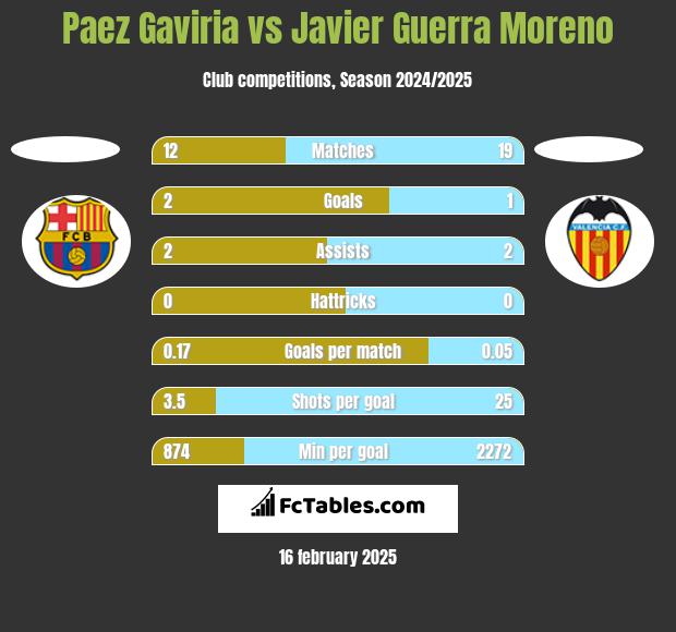 Paez Gaviria vs Javier Guerra Moreno h2h player stats