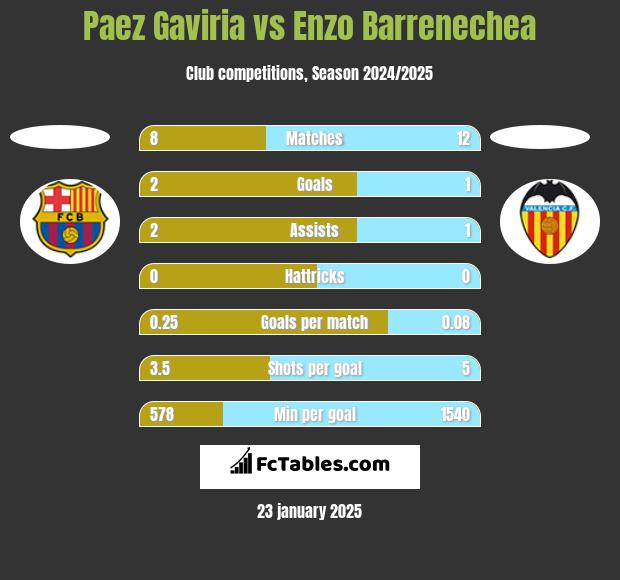 Paez Gaviria vs Enzo Barrenechea h2h player stats