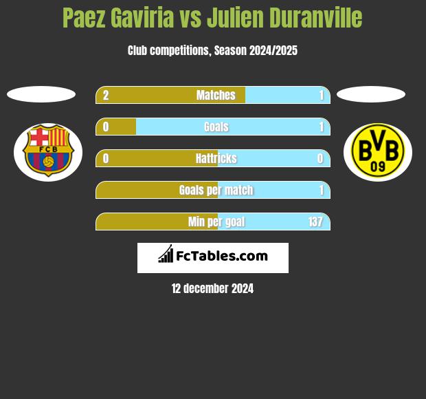 Paez Gaviria vs Julien Duranville h2h player stats