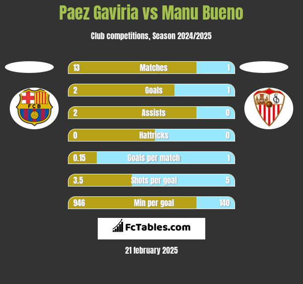 Paez Gaviria vs Manu Bueno h2h player stats