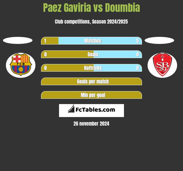 Paez Gaviria vs Doumbia h2h player stats