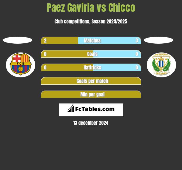 Paez Gaviria vs Chicco h2h player stats