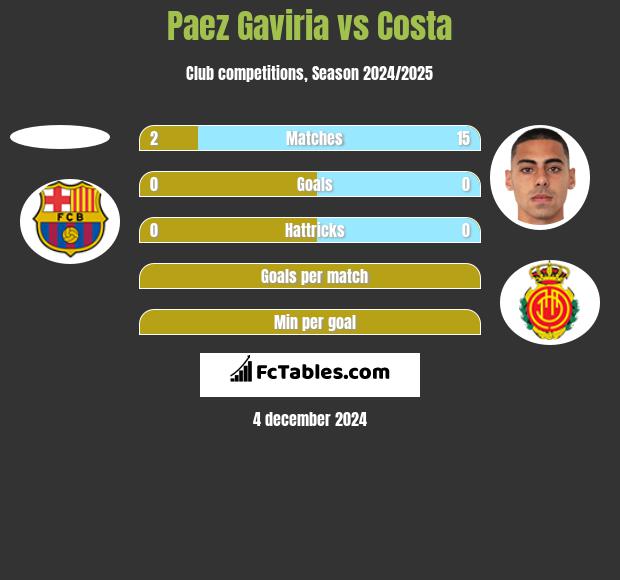 Paez Gaviria vs Costa h2h player stats