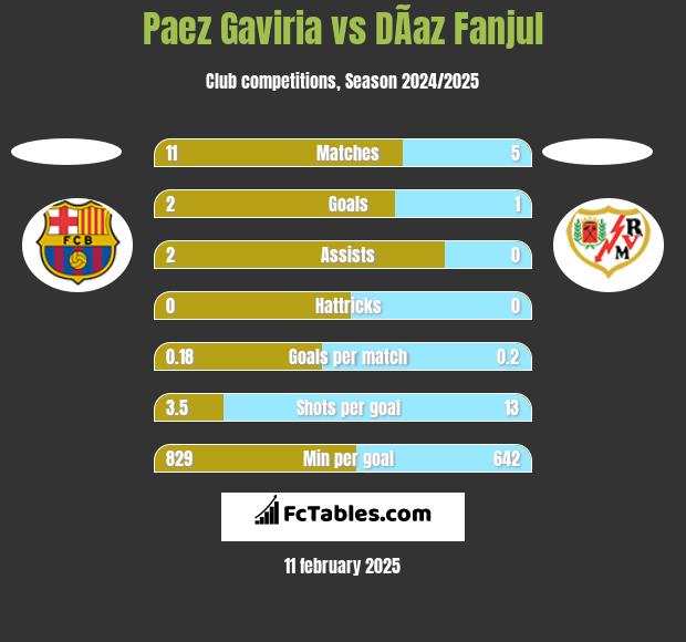 Paez Gaviria vs DÃ­az Fanjul h2h player stats