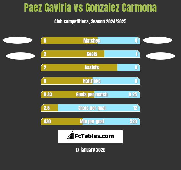 Paez Gaviria vs Gonzalez Carmona h2h player stats