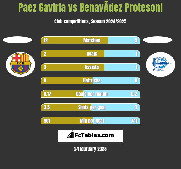 Paez Gaviria vs BenavÃ­dez Protesoni h2h player stats