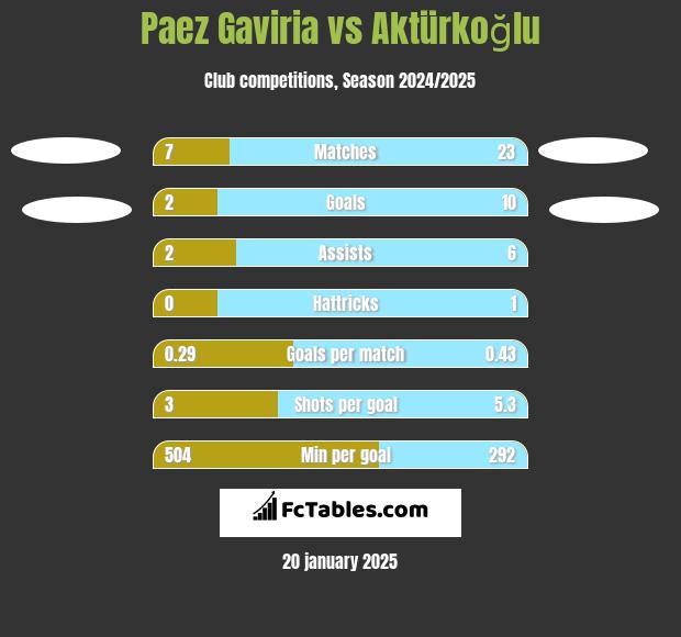 Paez Gaviria vs Aktürkoğlu h2h player stats