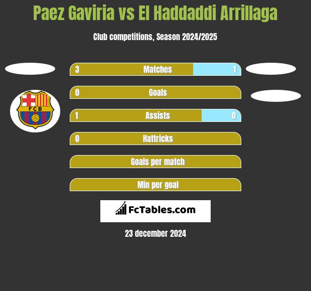 Paez Gaviria vs El Haddaddi Arrillaga h2h player stats