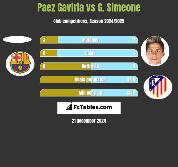 Paez Gaviria vs G. Simeone h2h player stats