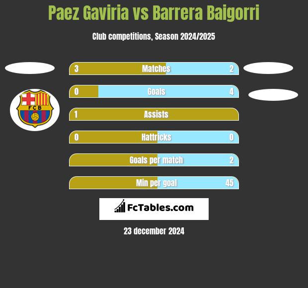 Paez Gaviria vs Barrera Baigorri h2h player stats