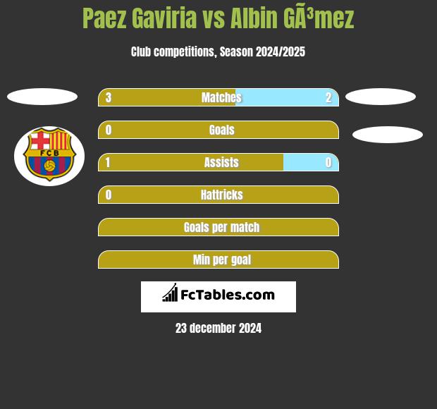 Paez Gaviria vs Albin GÃ³mez h2h player stats