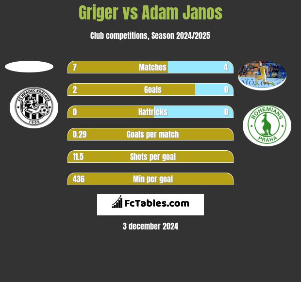 Griger vs Adam Janos h2h player stats