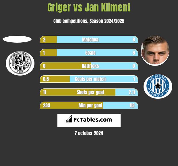 Griger vs Jan Kliment h2h player stats