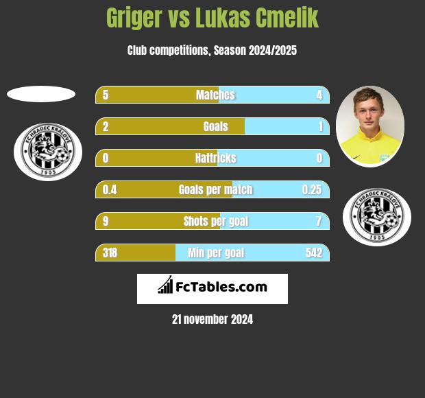 Griger vs Lukas Cmelik h2h player stats