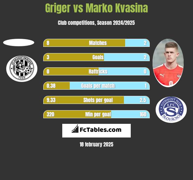 Griger vs Marko Kvasina h2h player stats