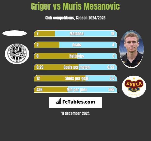 Griger vs Muris Mesanovic h2h player stats