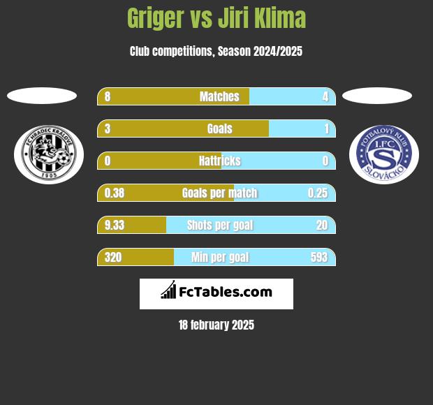 Griger vs Jiri Klima h2h player stats