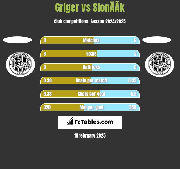 Griger vs SlonÄÃ­k h2h player stats