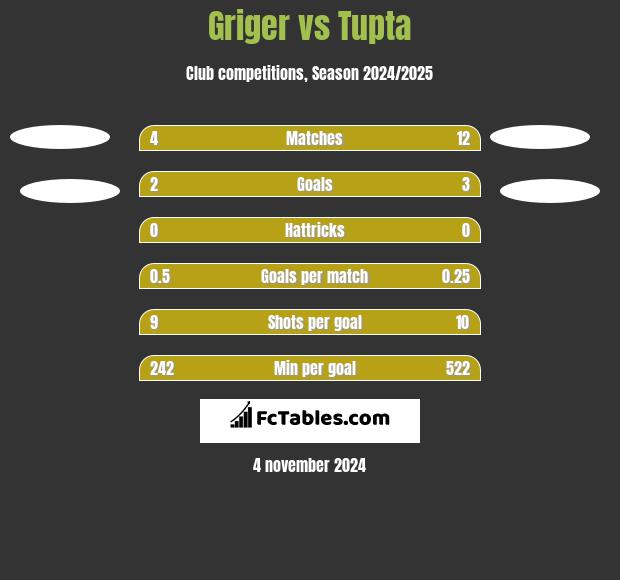 Griger vs Tupta h2h player stats