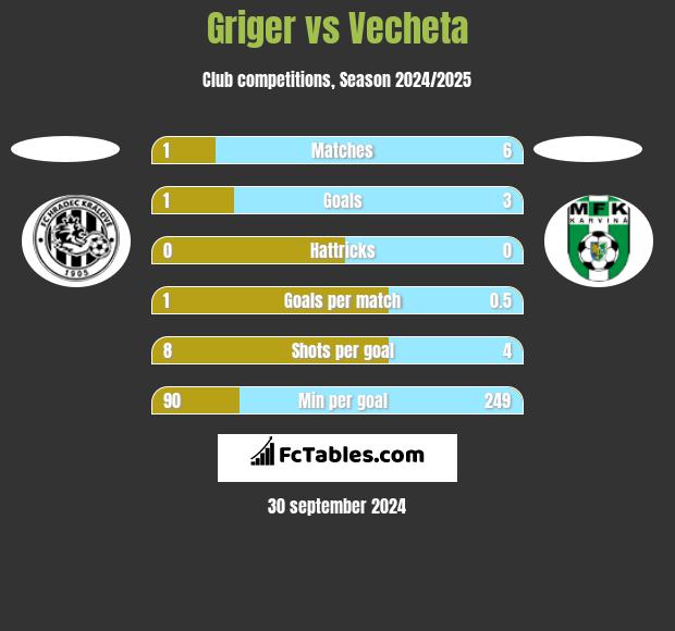 Griger vs Vecheta h2h player stats