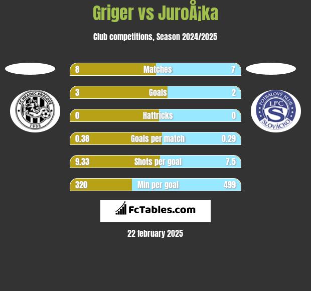 Griger vs JuroÅ¡ka h2h player stats