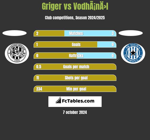 Griger vs VodhÃ¡nÄ›l h2h player stats