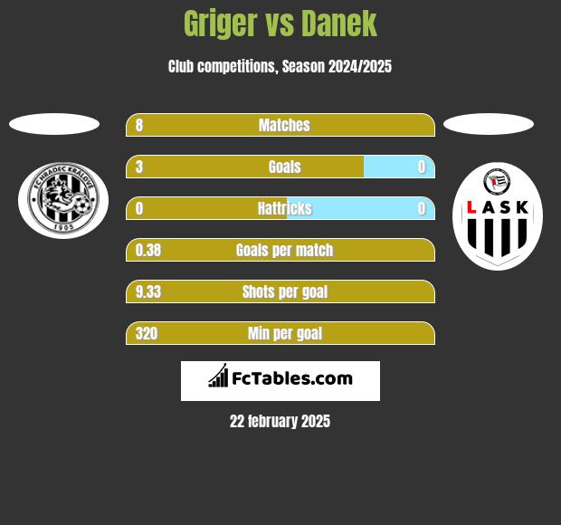 Griger vs Danek h2h player stats