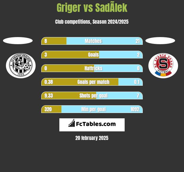 Griger vs SadÃ­lek h2h player stats