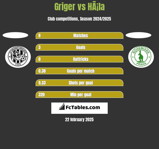 Griger vs HÃ¡la h2h player stats