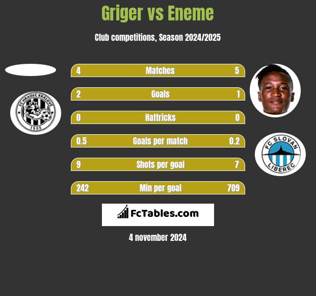 Griger vs Eneme h2h player stats