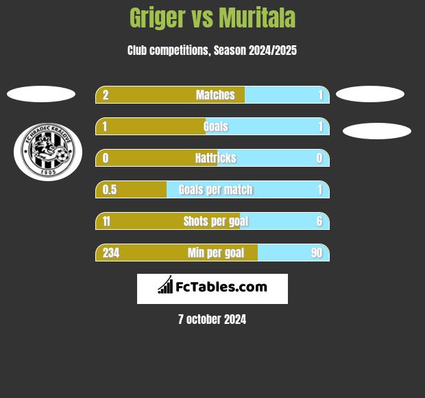 Griger vs Muritala h2h player stats