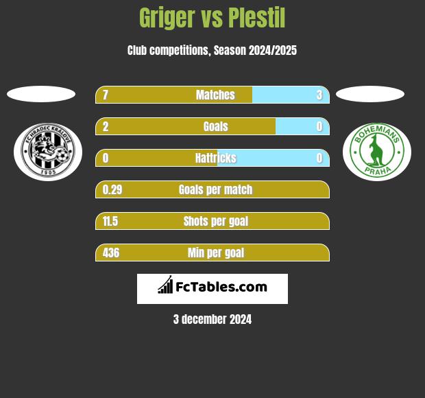 Griger vs Plestil h2h player stats